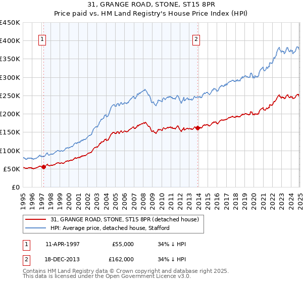 31, GRANGE ROAD, STONE, ST15 8PR: Price paid vs HM Land Registry's House Price Index