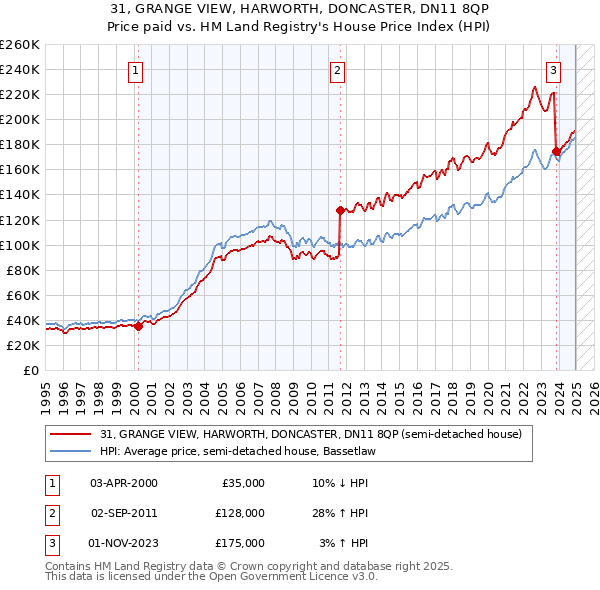 31, GRANGE VIEW, HARWORTH, DONCASTER, DN11 8QP: Price paid vs HM Land Registry's House Price Index