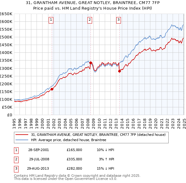 31, GRANTHAM AVENUE, GREAT NOTLEY, BRAINTREE, CM77 7FP: Price paid vs HM Land Registry's House Price Index