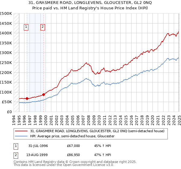 31, GRASMERE ROAD, LONGLEVENS, GLOUCESTER, GL2 0NQ: Price paid vs HM Land Registry's House Price Index