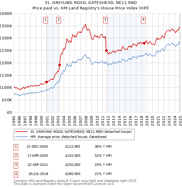 31, GRAYLING ROAD, GATESHEAD, NE11 9ND: Price paid vs HM Land Registry's House Price Index