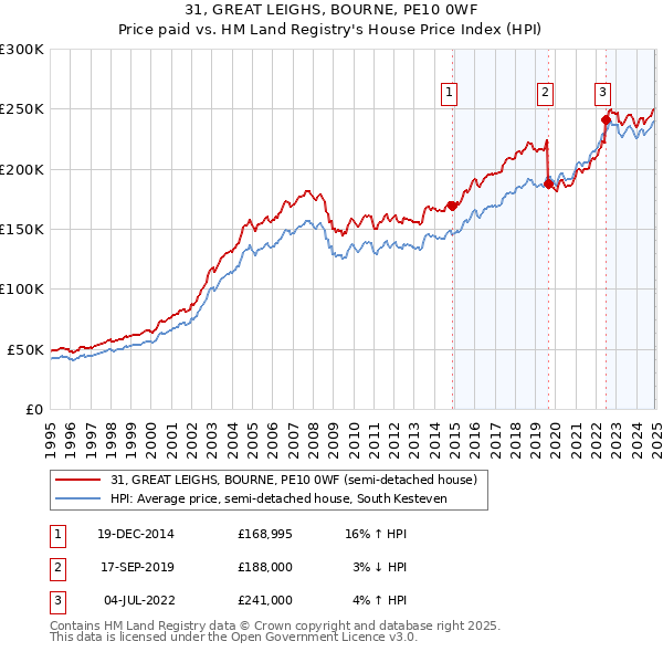 31, GREAT LEIGHS, BOURNE, PE10 0WF: Price paid vs HM Land Registry's House Price Index