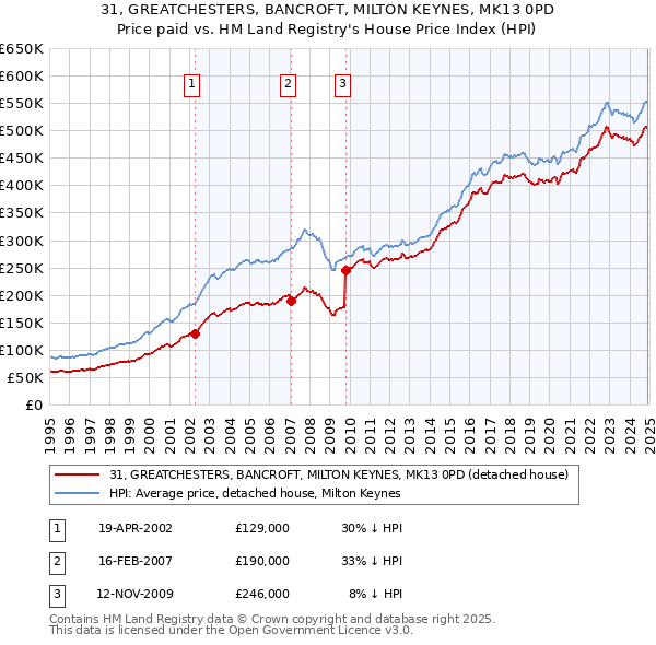 31, GREATCHESTERS, BANCROFT, MILTON KEYNES, MK13 0PD: Price paid vs HM Land Registry's House Price Index