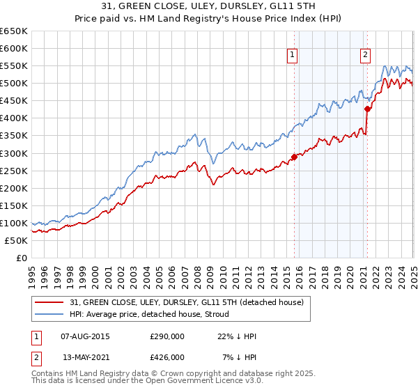 31, GREEN CLOSE, ULEY, DURSLEY, GL11 5TH: Price paid vs HM Land Registry's House Price Index