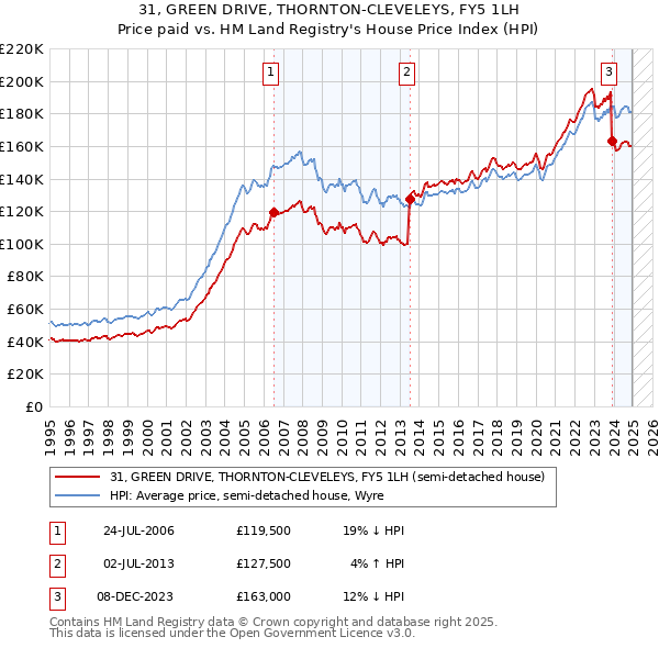 31, GREEN DRIVE, THORNTON-CLEVELEYS, FY5 1LH: Price paid vs HM Land Registry's House Price Index