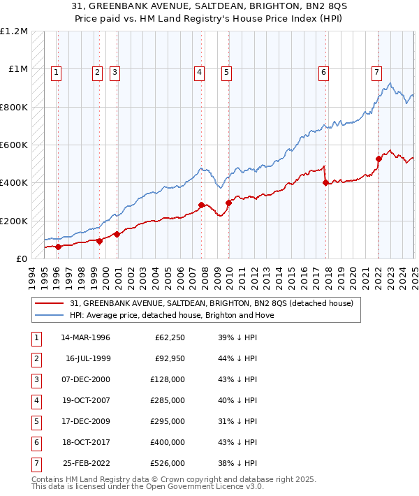 31, GREENBANK AVENUE, SALTDEAN, BRIGHTON, BN2 8QS: Price paid vs HM Land Registry's House Price Index