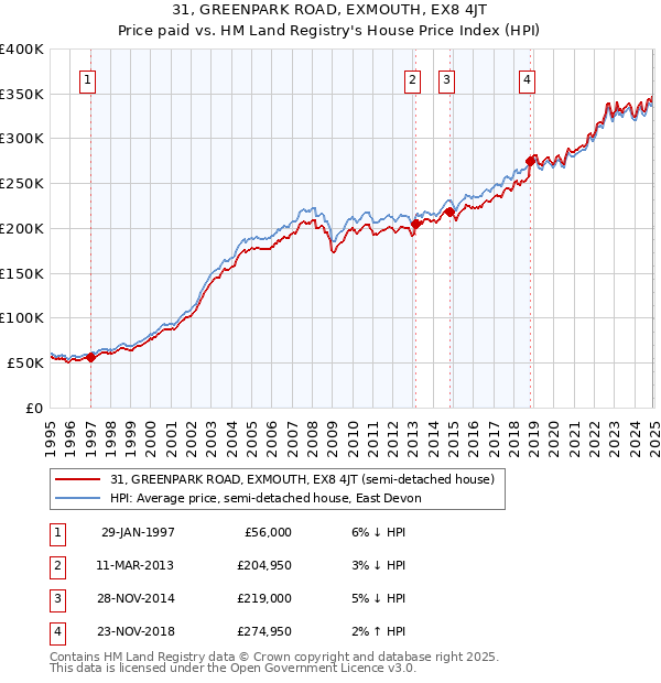 31, GREENPARK ROAD, EXMOUTH, EX8 4JT: Price paid vs HM Land Registry's House Price Index