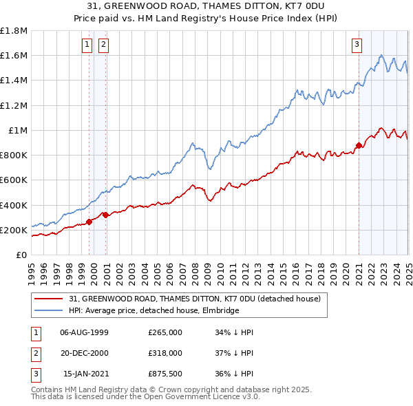 31, GREENWOOD ROAD, THAMES DITTON, KT7 0DU: Price paid vs HM Land Registry's House Price Index