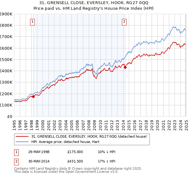 31, GRENSELL CLOSE, EVERSLEY, HOOK, RG27 0QQ: Price paid vs HM Land Registry's House Price Index