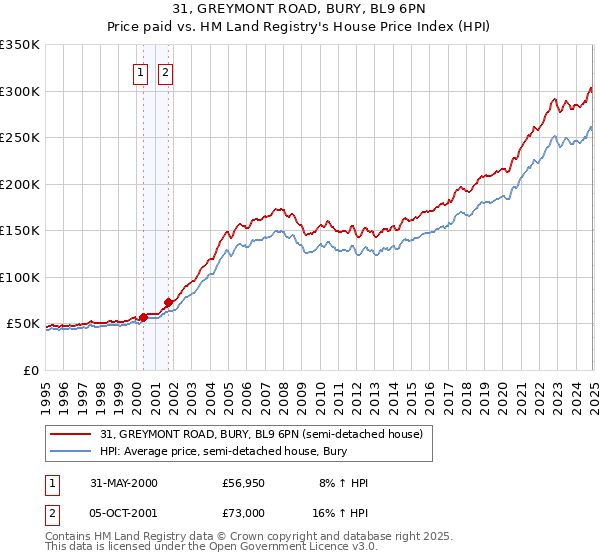31, GREYMONT ROAD, BURY, BL9 6PN: Price paid vs HM Land Registry's House Price Index