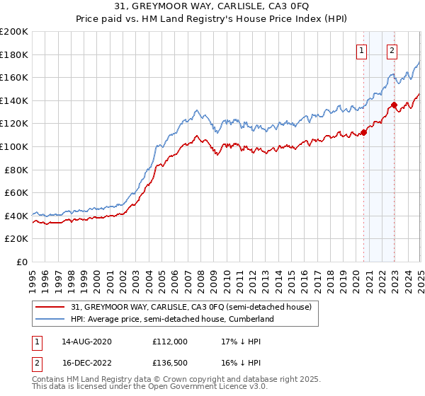 31, GREYMOOR WAY, CARLISLE, CA3 0FQ: Price paid vs HM Land Registry's House Price Index
