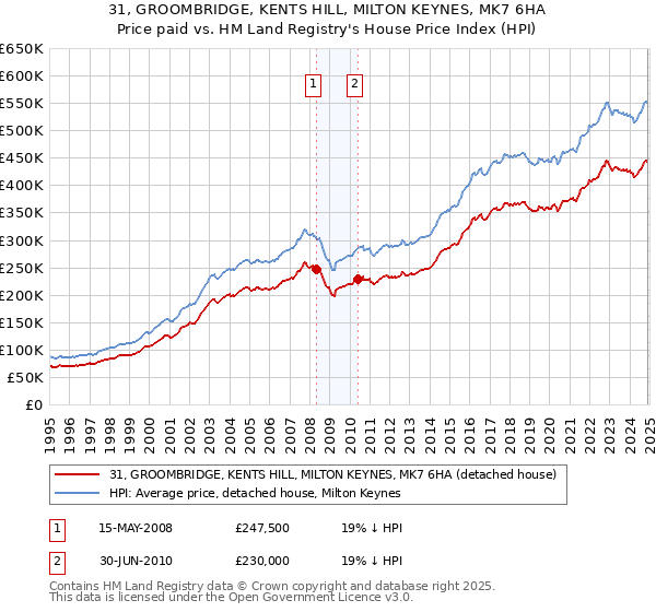 31, GROOMBRIDGE, KENTS HILL, MILTON KEYNES, MK7 6HA: Price paid vs HM Land Registry's House Price Index