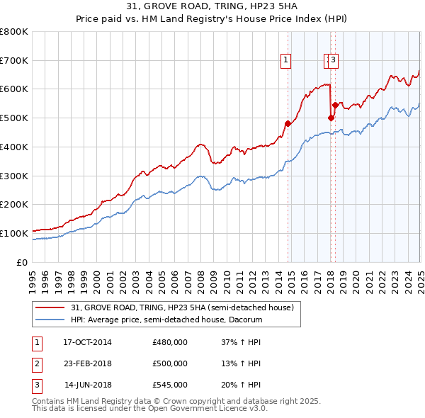 31, GROVE ROAD, TRING, HP23 5HA: Price paid vs HM Land Registry's House Price Index
