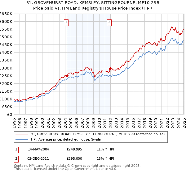 31, GROVEHURST ROAD, KEMSLEY, SITTINGBOURNE, ME10 2RB: Price paid vs HM Land Registry's House Price Index