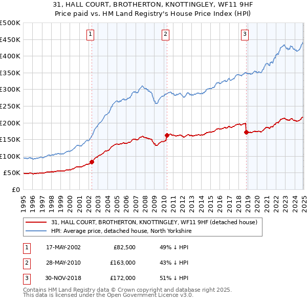 31, HALL COURT, BROTHERTON, KNOTTINGLEY, WF11 9HF: Price paid vs HM Land Registry's House Price Index