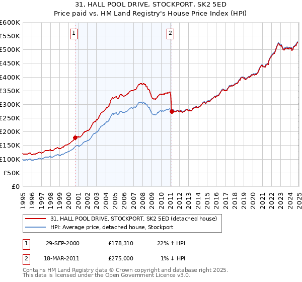 31, HALL POOL DRIVE, STOCKPORT, SK2 5ED: Price paid vs HM Land Registry's House Price Index