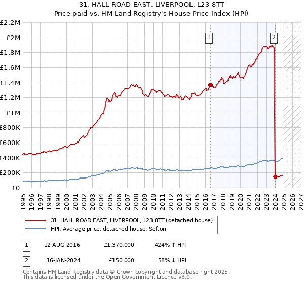 31, HALL ROAD EAST, LIVERPOOL, L23 8TT: Price paid vs HM Land Registry's House Price Index