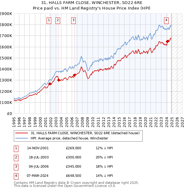 31, HALLS FARM CLOSE, WINCHESTER, SO22 6RE: Price paid vs HM Land Registry's House Price Index
