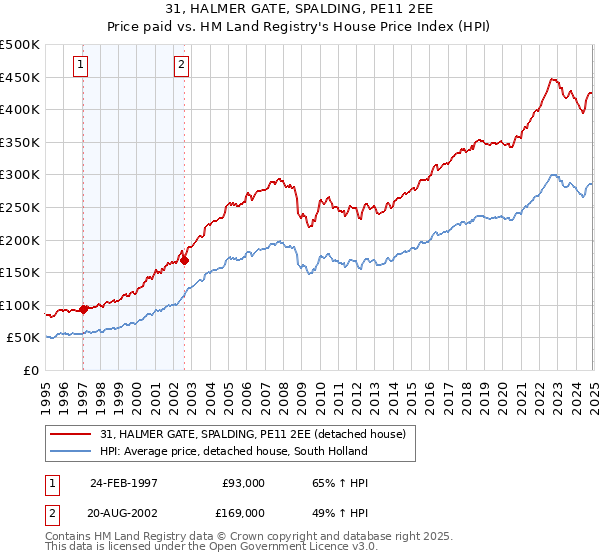 31, HALMER GATE, SPALDING, PE11 2EE: Price paid vs HM Land Registry's House Price Index