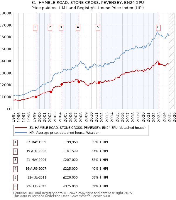 31, HAMBLE ROAD, STONE CROSS, PEVENSEY, BN24 5PU: Price paid vs HM Land Registry's House Price Index
