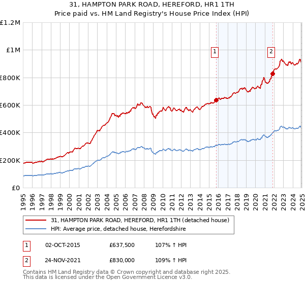31, HAMPTON PARK ROAD, HEREFORD, HR1 1TH: Price paid vs HM Land Registry's House Price Index