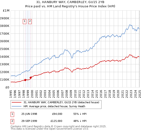 31, HANBURY WAY, CAMBERLEY, GU15 2YB: Price paid vs HM Land Registry's House Price Index