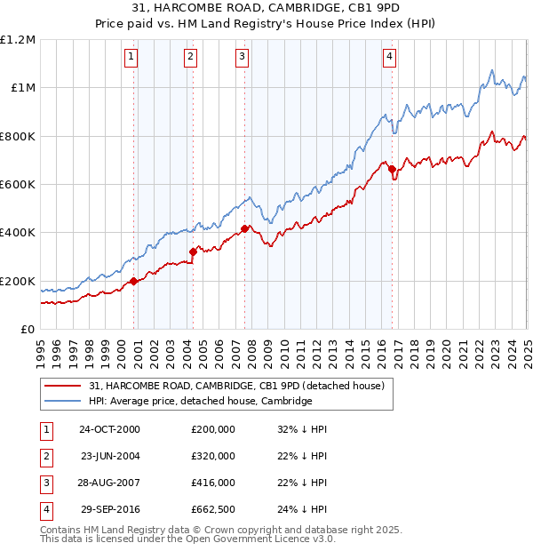 31, HARCOMBE ROAD, CAMBRIDGE, CB1 9PD: Price paid vs HM Land Registry's House Price Index