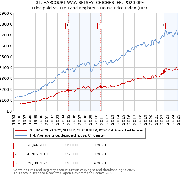 31, HARCOURT WAY, SELSEY, CHICHESTER, PO20 0PF: Price paid vs HM Land Registry's House Price Index