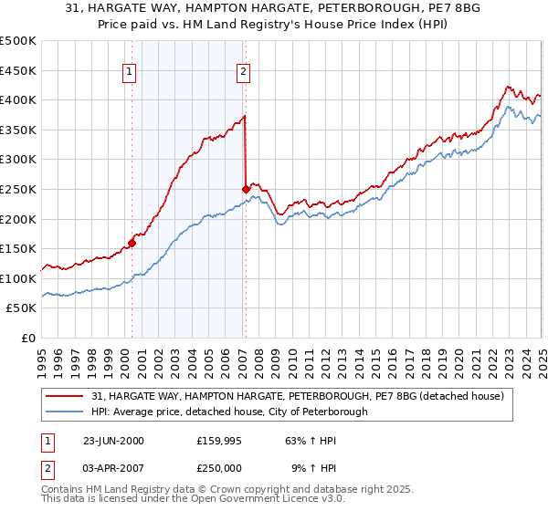 31, HARGATE WAY, HAMPTON HARGATE, PETERBOROUGH, PE7 8BG: Price paid vs HM Land Registry's House Price Index