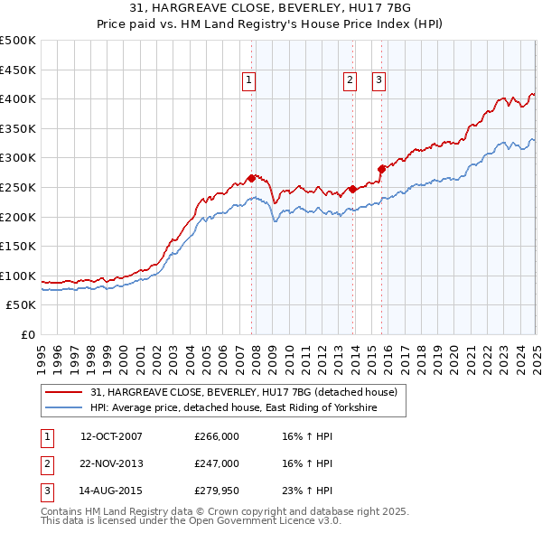 31, HARGREAVE CLOSE, BEVERLEY, HU17 7BG: Price paid vs HM Land Registry's House Price Index