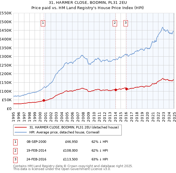 31, HARMER CLOSE, BODMIN, PL31 2EU: Price paid vs HM Land Registry's House Price Index