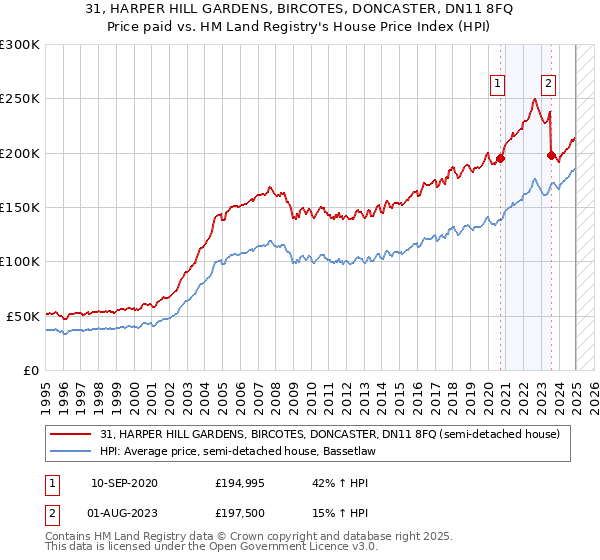 31, HARPER HILL GARDENS, BIRCOTES, DONCASTER, DN11 8FQ: Price paid vs HM Land Registry's House Price Index