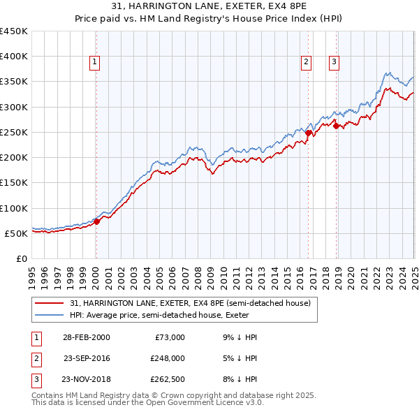 31, HARRINGTON LANE, EXETER, EX4 8PE: Price paid vs HM Land Registry's House Price Index