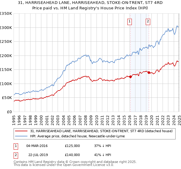 31, HARRISEAHEAD LANE, HARRISEAHEAD, STOKE-ON-TRENT, ST7 4RD: Price paid vs HM Land Registry's House Price Index