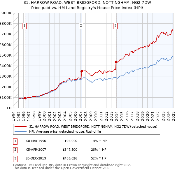 31, HARROW ROAD, WEST BRIDGFORD, NOTTINGHAM, NG2 7DW: Price paid vs HM Land Registry's House Price Index