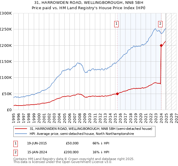 31, HARROWDEN ROAD, WELLINGBOROUGH, NN8 5BH: Price paid vs HM Land Registry's House Price Index