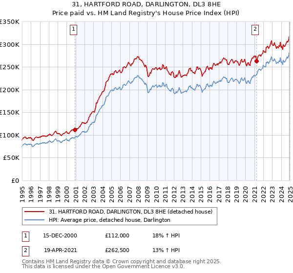 31, HARTFORD ROAD, DARLINGTON, DL3 8HE: Price paid vs HM Land Registry's House Price Index