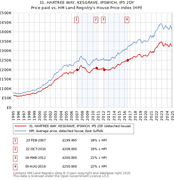 31, HARTREE WAY, KESGRAVE, IPSWICH, IP5 2DY: Price paid vs HM Land Registry's House Price Index