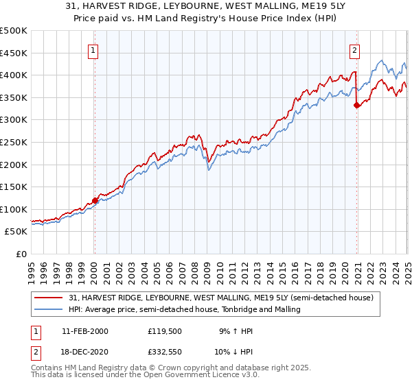 31, HARVEST RIDGE, LEYBOURNE, WEST MALLING, ME19 5LY: Price paid vs HM Land Registry's House Price Index