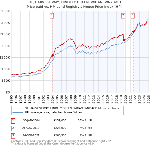 31, HARVEST WAY, HINDLEY GREEN, WIGAN, WN2 4GD: Price paid vs HM Land Registry's House Price Index