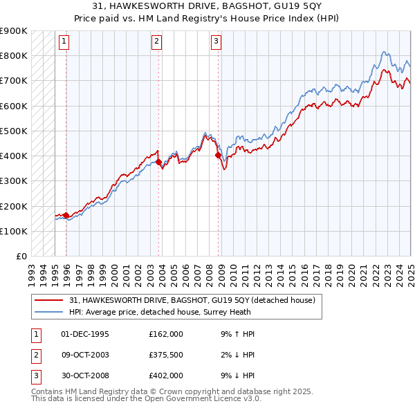 31, HAWKESWORTH DRIVE, BAGSHOT, GU19 5QY: Price paid vs HM Land Registry's House Price Index