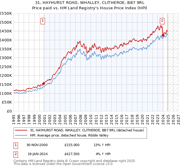 31, HAYHURST ROAD, WHALLEY, CLITHEROE, BB7 9RL: Price paid vs HM Land Registry's House Price Index