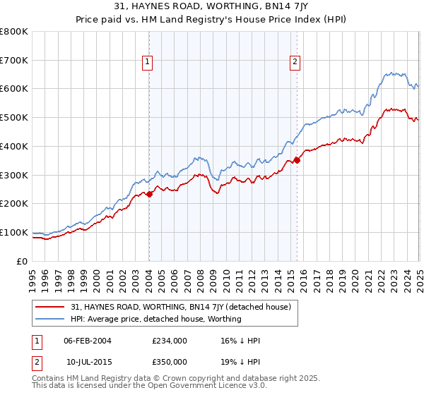 31, HAYNES ROAD, WORTHING, BN14 7JY: Price paid vs HM Land Registry's House Price Index