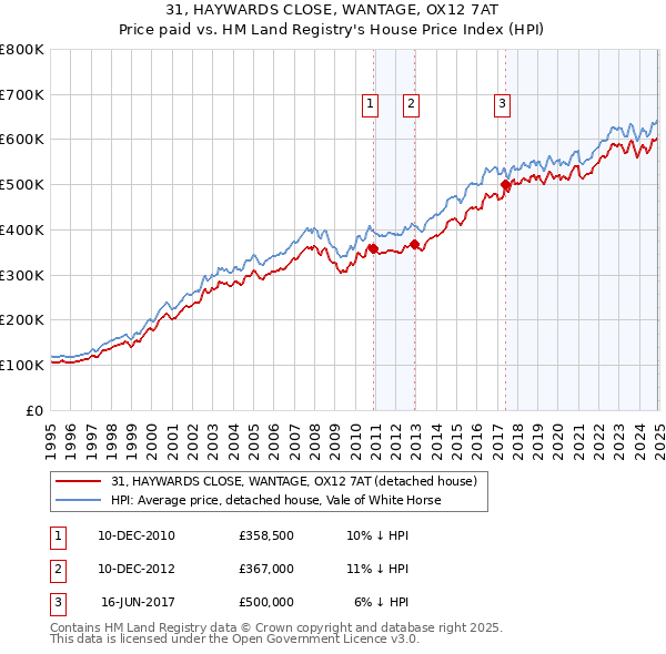 31, HAYWARDS CLOSE, WANTAGE, OX12 7AT: Price paid vs HM Land Registry's House Price Index