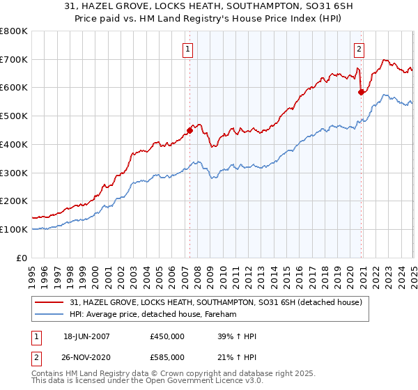 31, HAZEL GROVE, LOCKS HEATH, SOUTHAMPTON, SO31 6SH: Price paid vs HM Land Registry's House Price Index