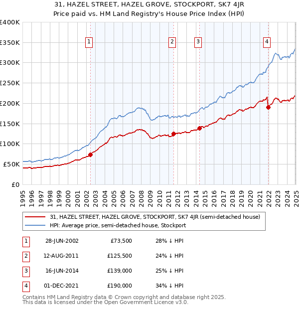 31, HAZEL STREET, HAZEL GROVE, STOCKPORT, SK7 4JR: Price paid vs HM Land Registry's House Price Index
