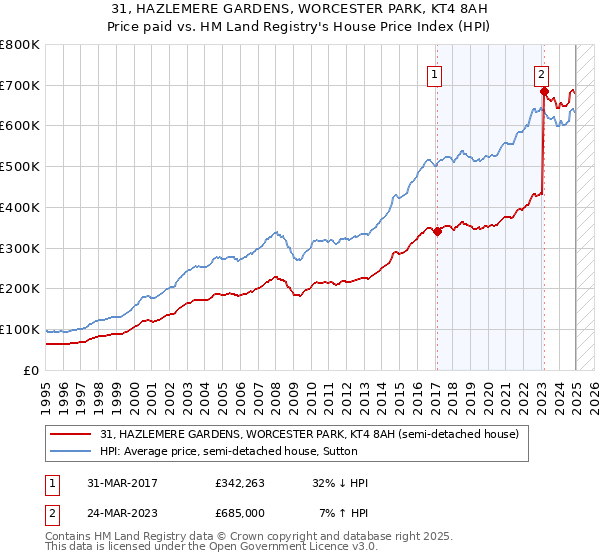 31, HAZLEMERE GARDENS, WORCESTER PARK, KT4 8AH: Price paid vs HM Land Registry's House Price Index