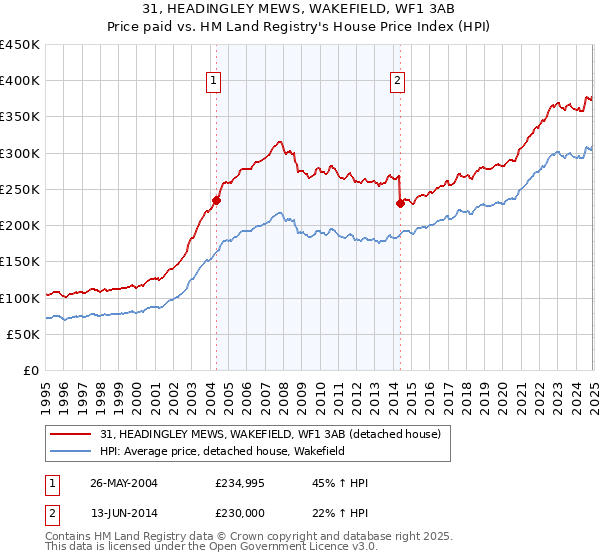 31, HEADINGLEY MEWS, WAKEFIELD, WF1 3AB: Price paid vs HM Land Registry's House Price Index