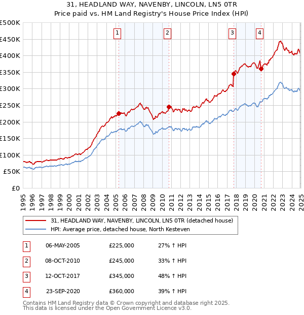 31, HEADLAND WAY, NAVENBY, LINCOLN, LN5 0TR: Price paid vs HM Land Registry's House Price Index