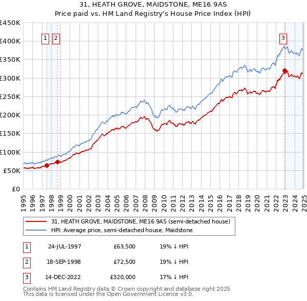 31, HEATH GROVE, MAIDSTONE, ME16 9AS: Price paid vs HM Land Registry's House Price Index
